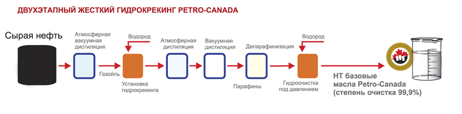 Технология жесткого гидрокрекинга HT компании Petro-Canada